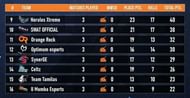 ESL India Premiership 2020 overall standings post day 6